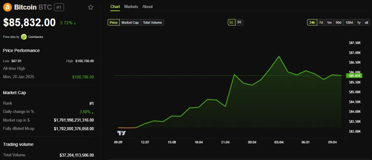 BTC Price Performance