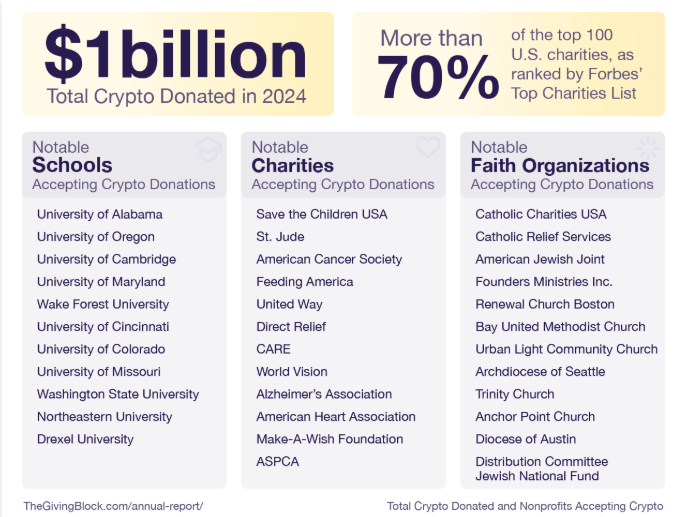 Global crypto donations