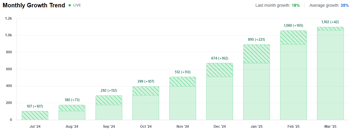 AI Agents Monthly Growth Trend