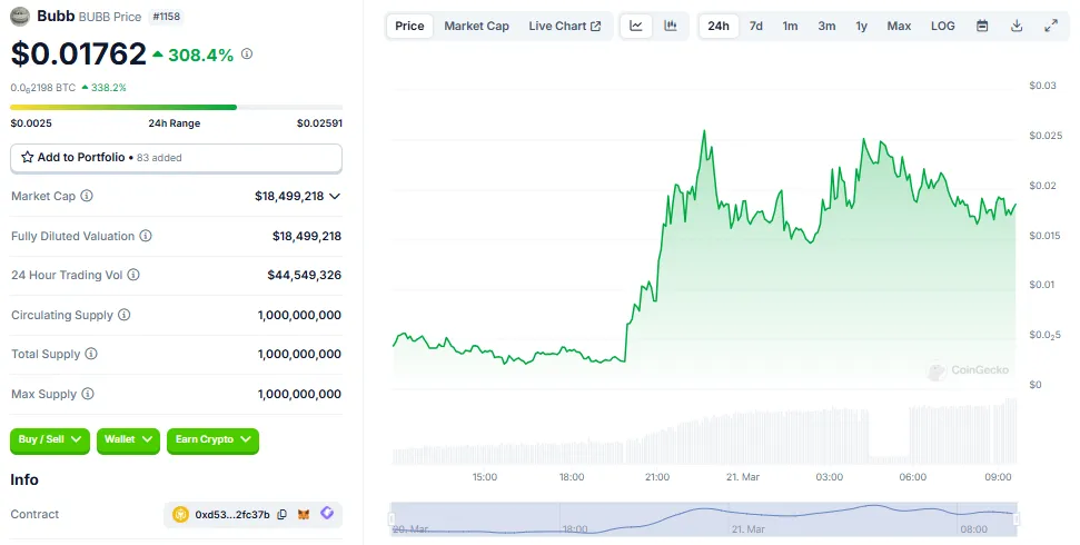 Binance Co-Founder’s Endorsement Sends BUBB Meme Coin Hovering Over 1000%