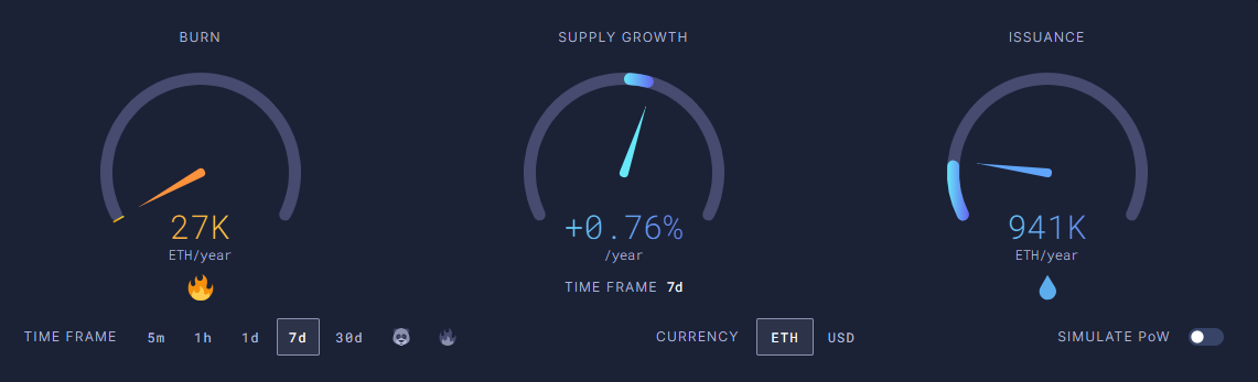 Fornitura e tassi di consumo di Ethereum