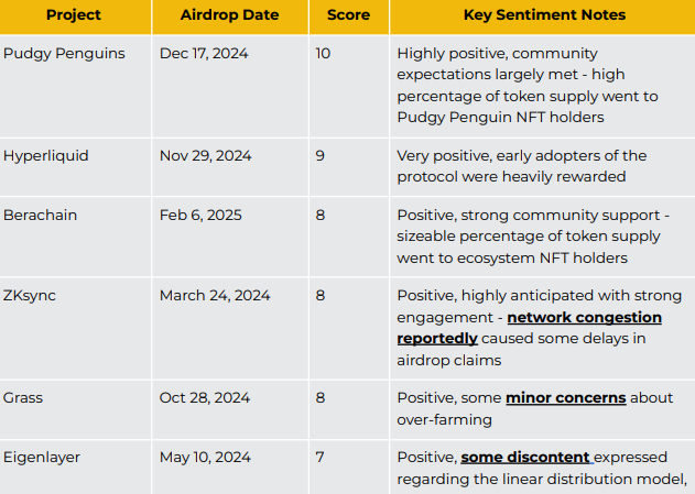 Binance Analysis Reveals Main Flaws in Crypto Airdrops