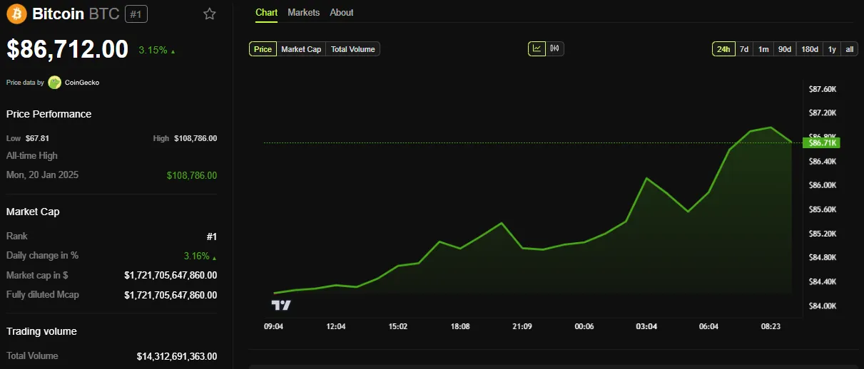 BTC Price Performance