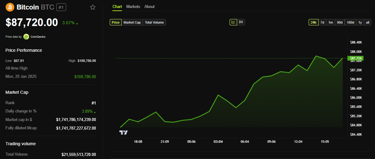 BTC Price Performance