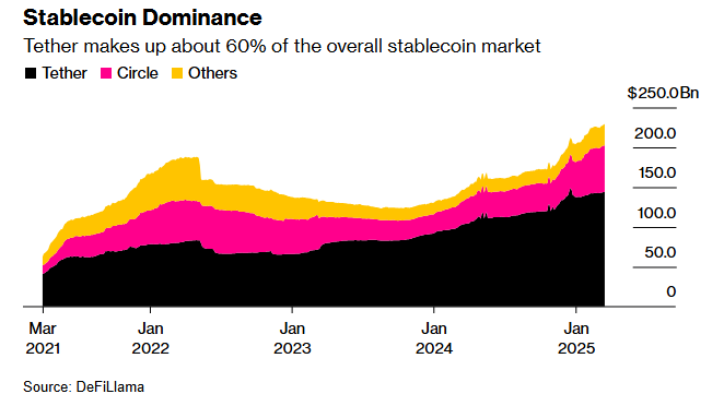 USDT and USDC Stablecoin Dominance