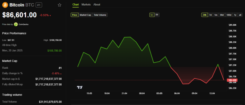 BTC Price Performance