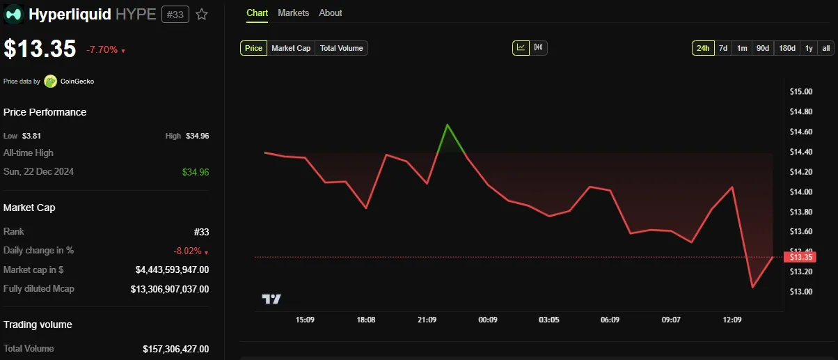 Hyperliquid (HYPE) Price Performance