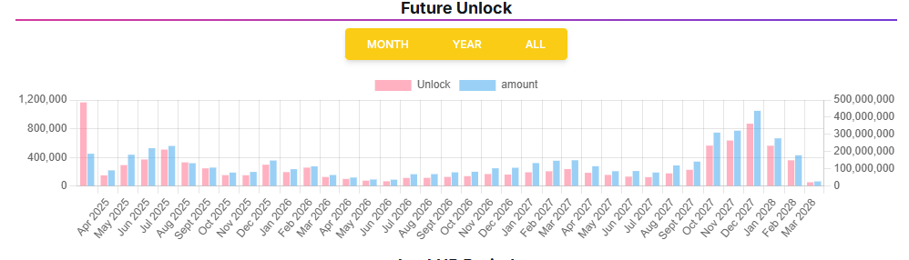 Pi Network Token Unlocks Schedule