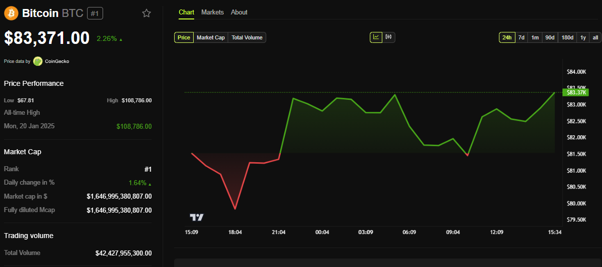 Bitcoin Price Performance