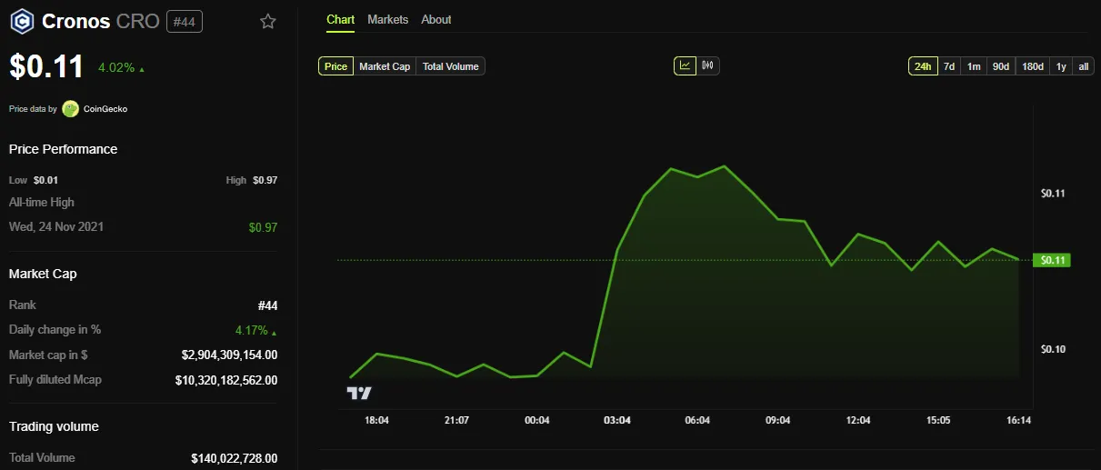 Cronos (CRO) Price Performance
