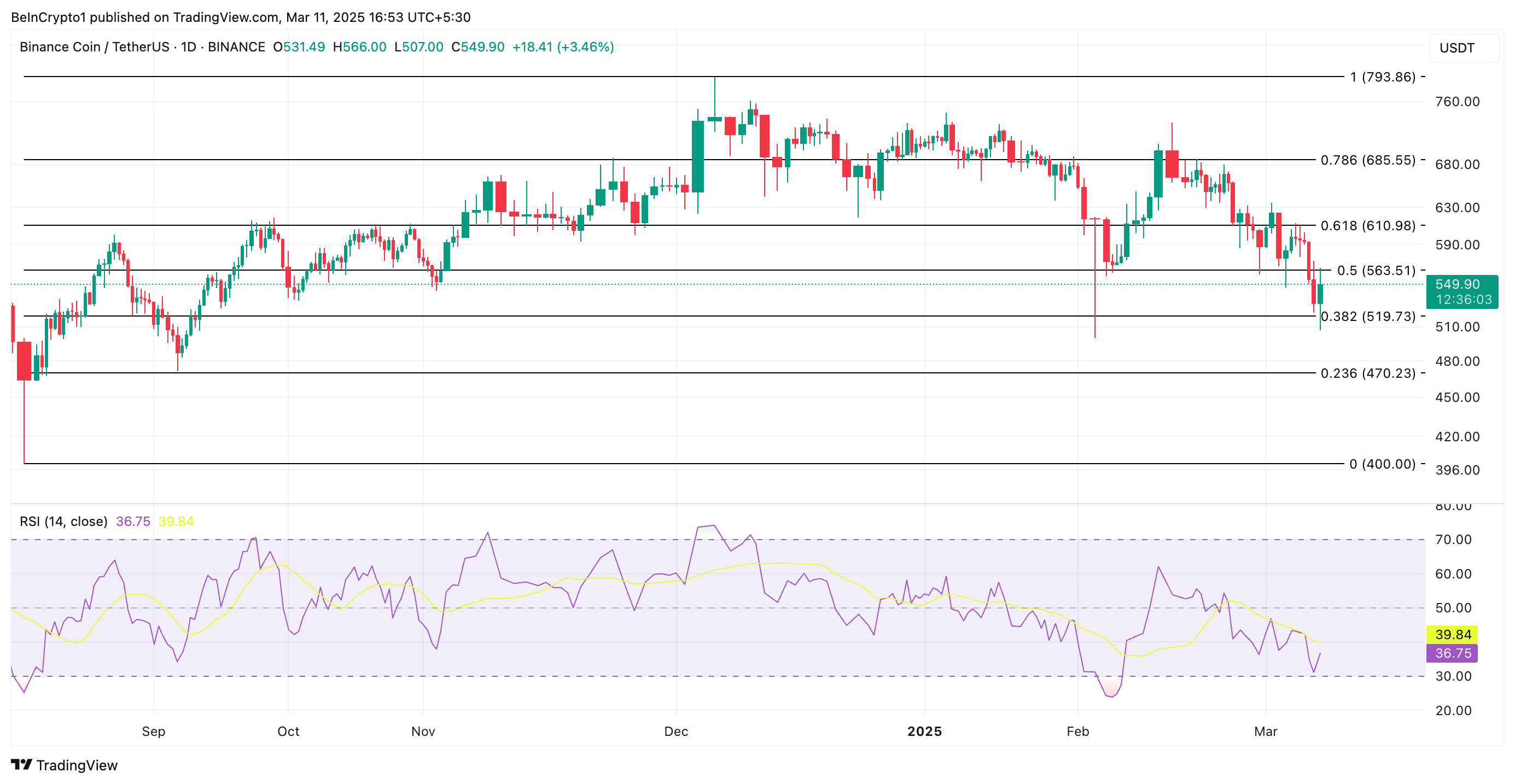 BNB Price Analysis.