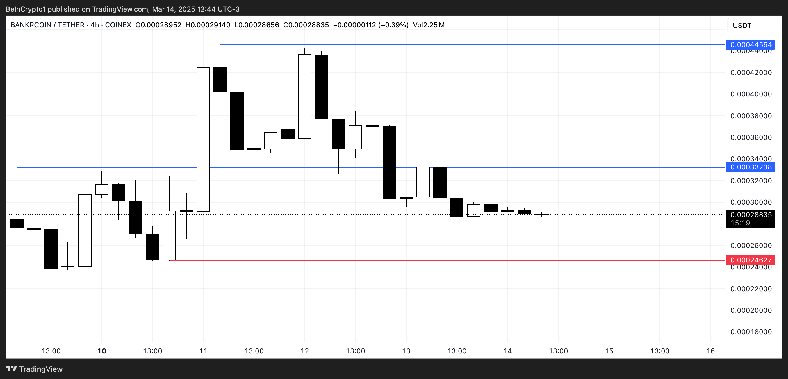 BNKR Price Analysis.