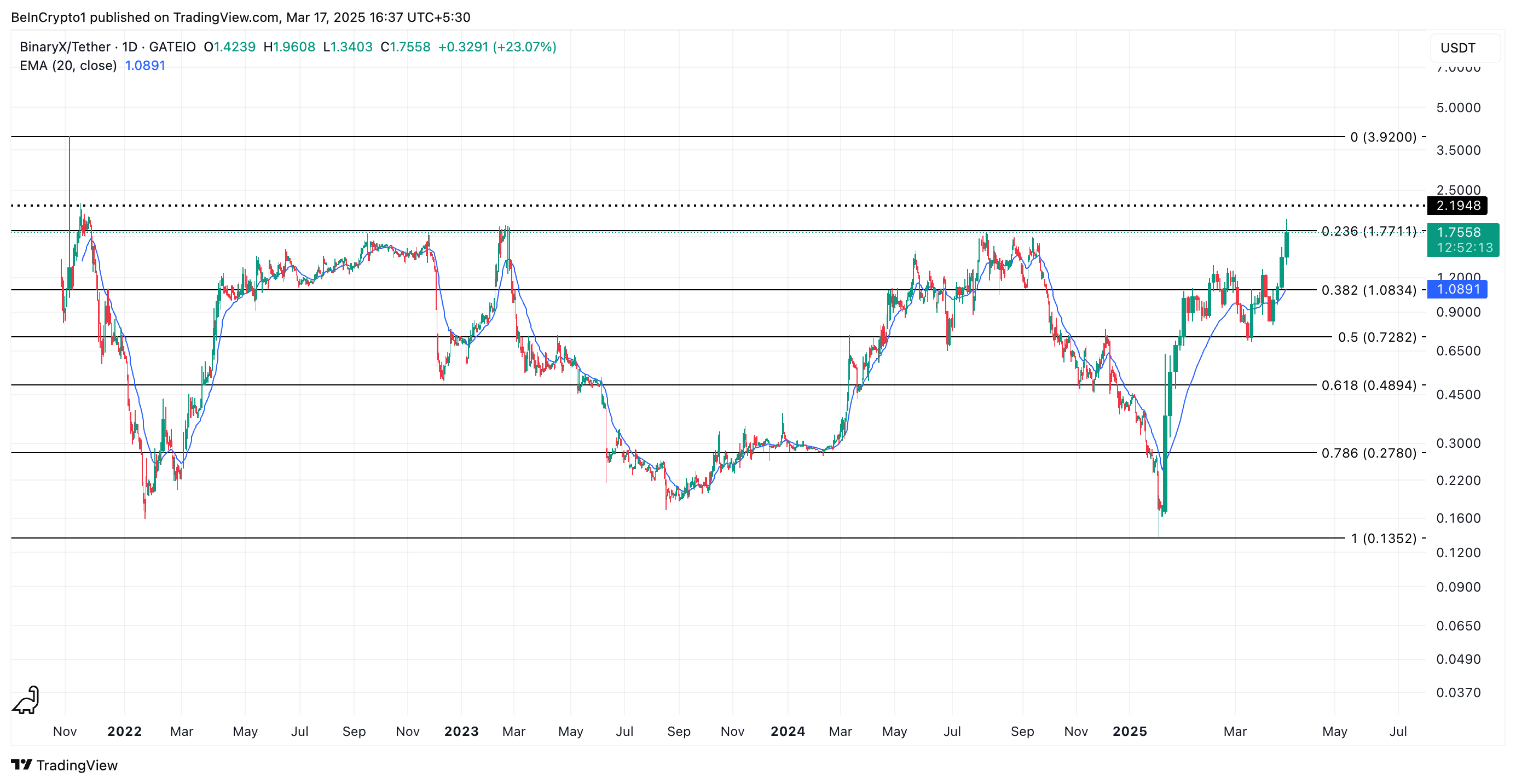 BNX Price Analysis