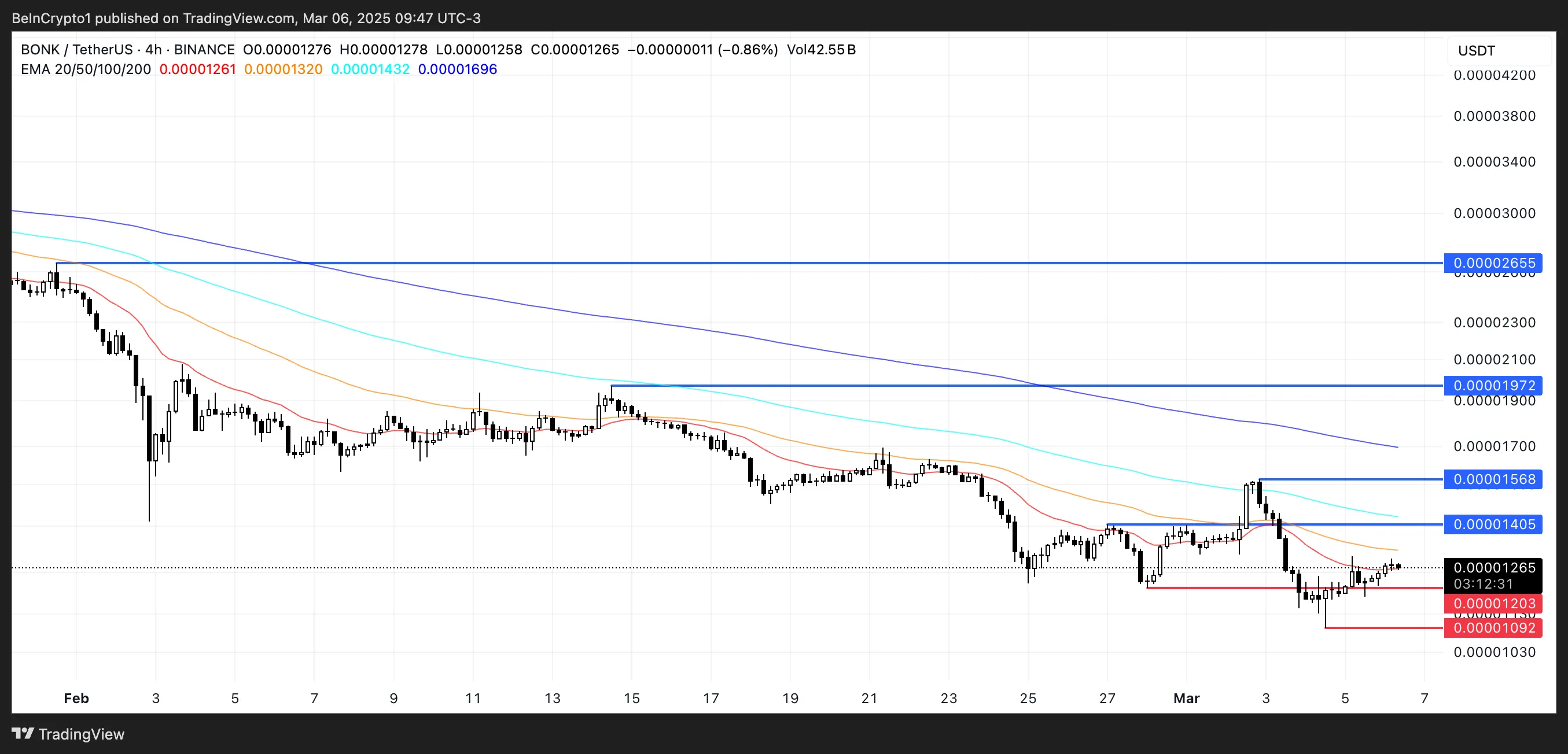 BONK Price Analysis.