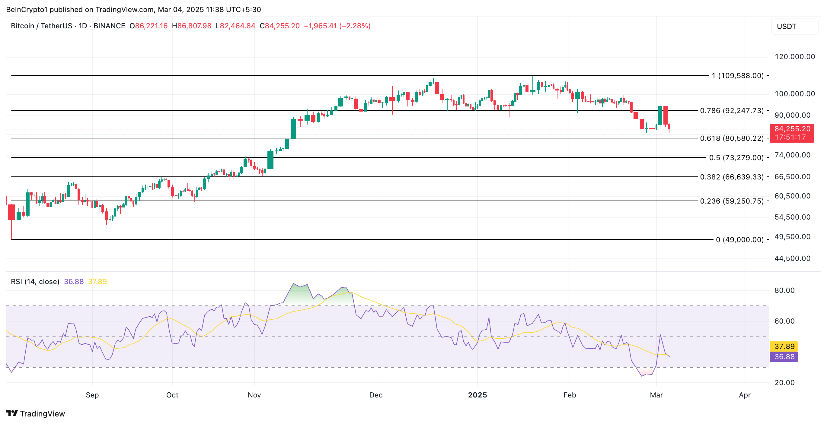 Analisi dei prezzi BTC