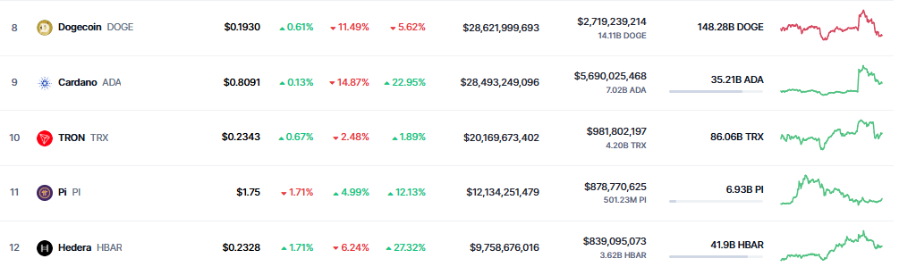 Pi Coin Ranks 11