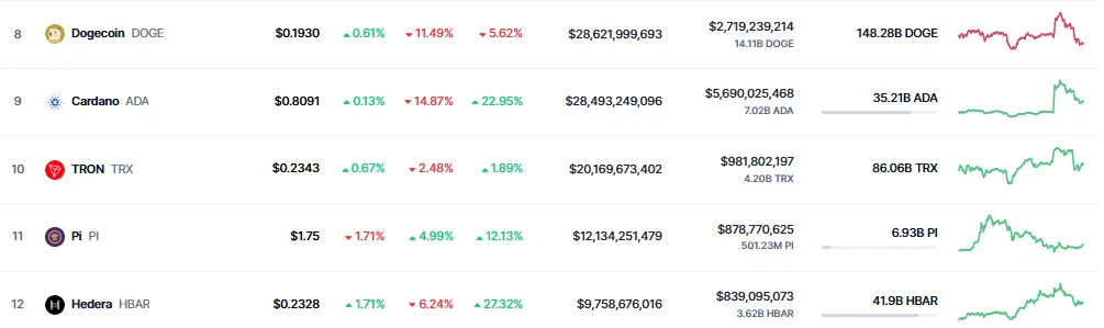 Pi Coin Ranks 11