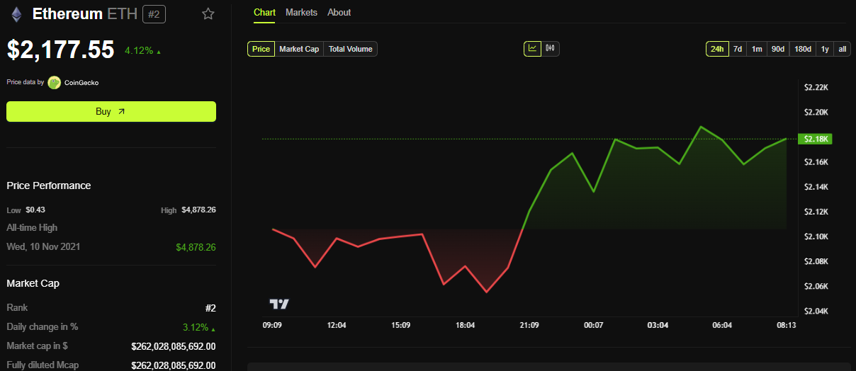 ETH Price Performance