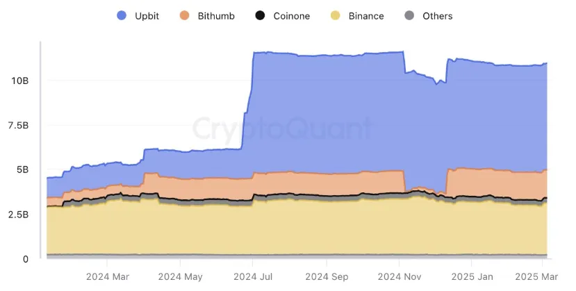 XRP Reserves Among Exchanges