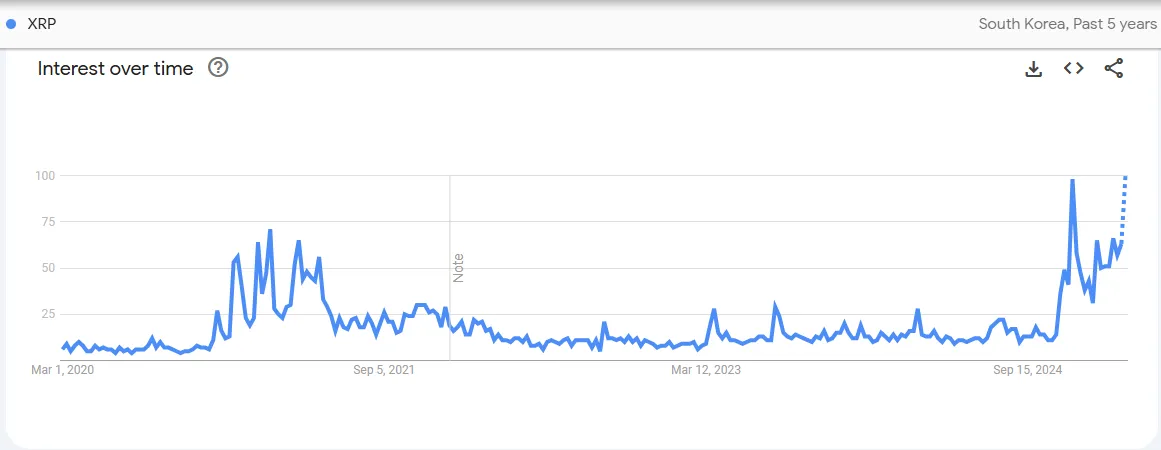 XRP Search Interest