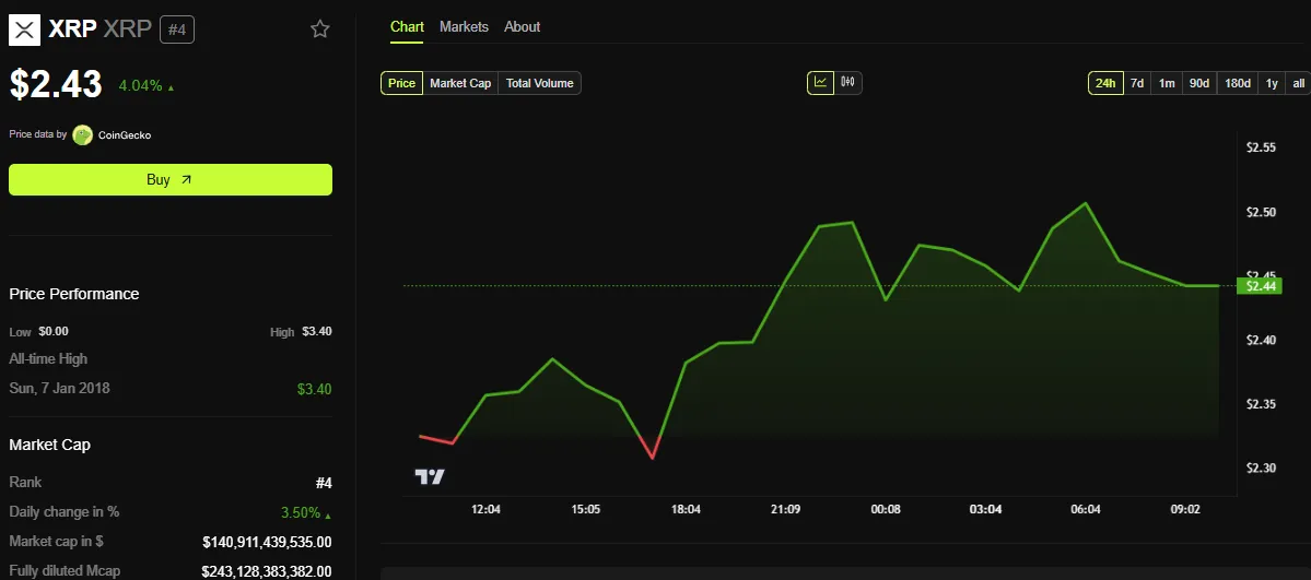 XRP Price Performance