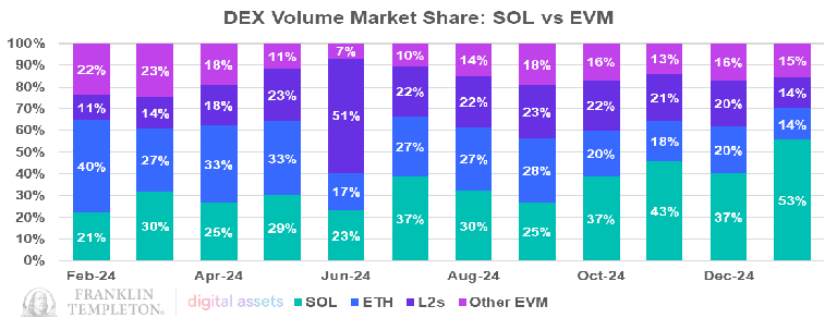 Solana vs. Ethereum DEX Volume