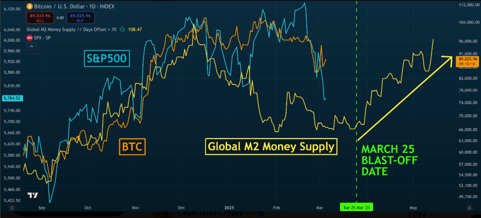 Bitcoin and M2 Money Supply Correlation