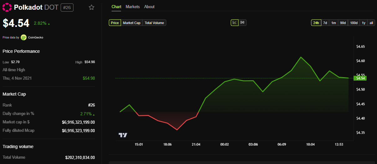 Polkadot (DOT) Price Performance