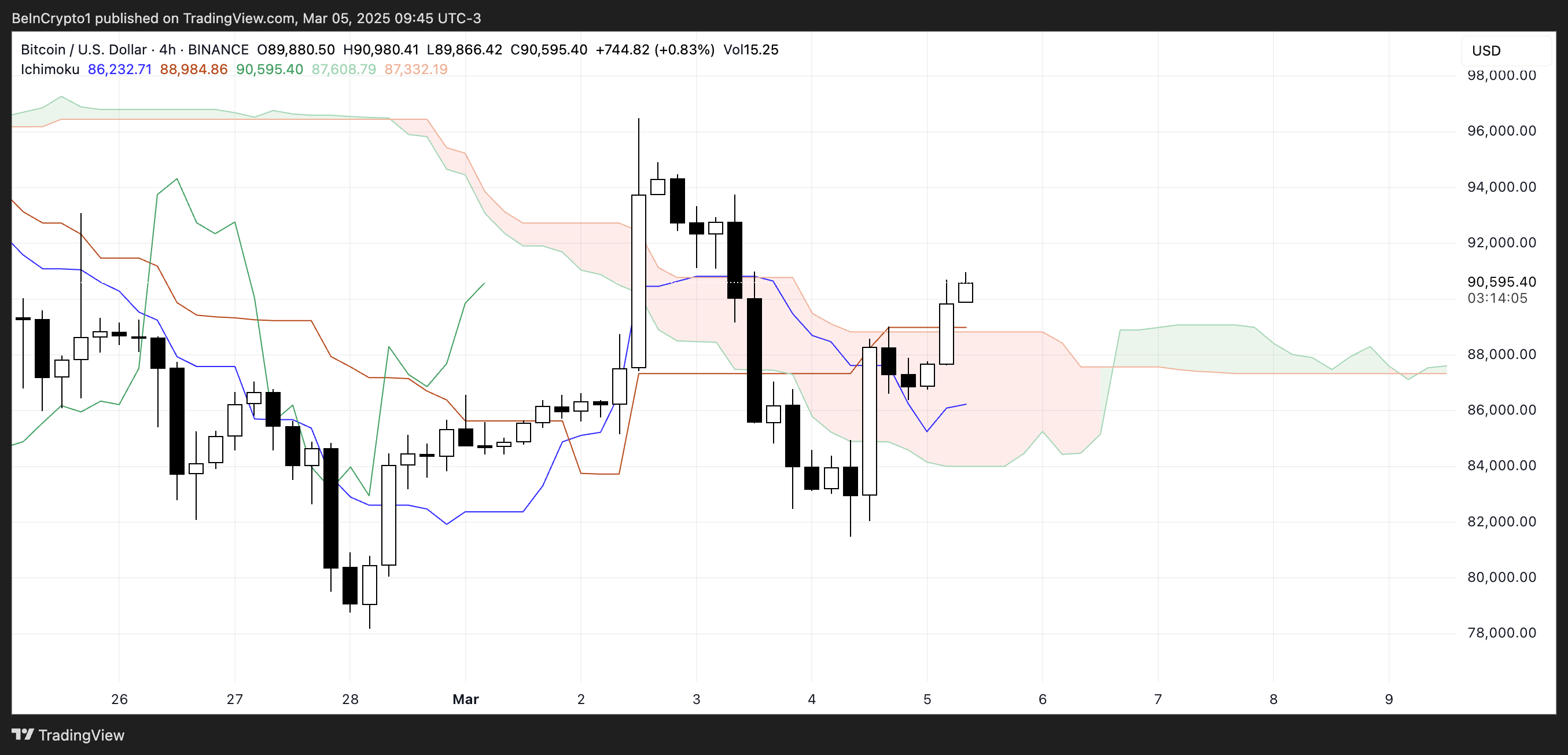 BTC Ichimoku Cloud.