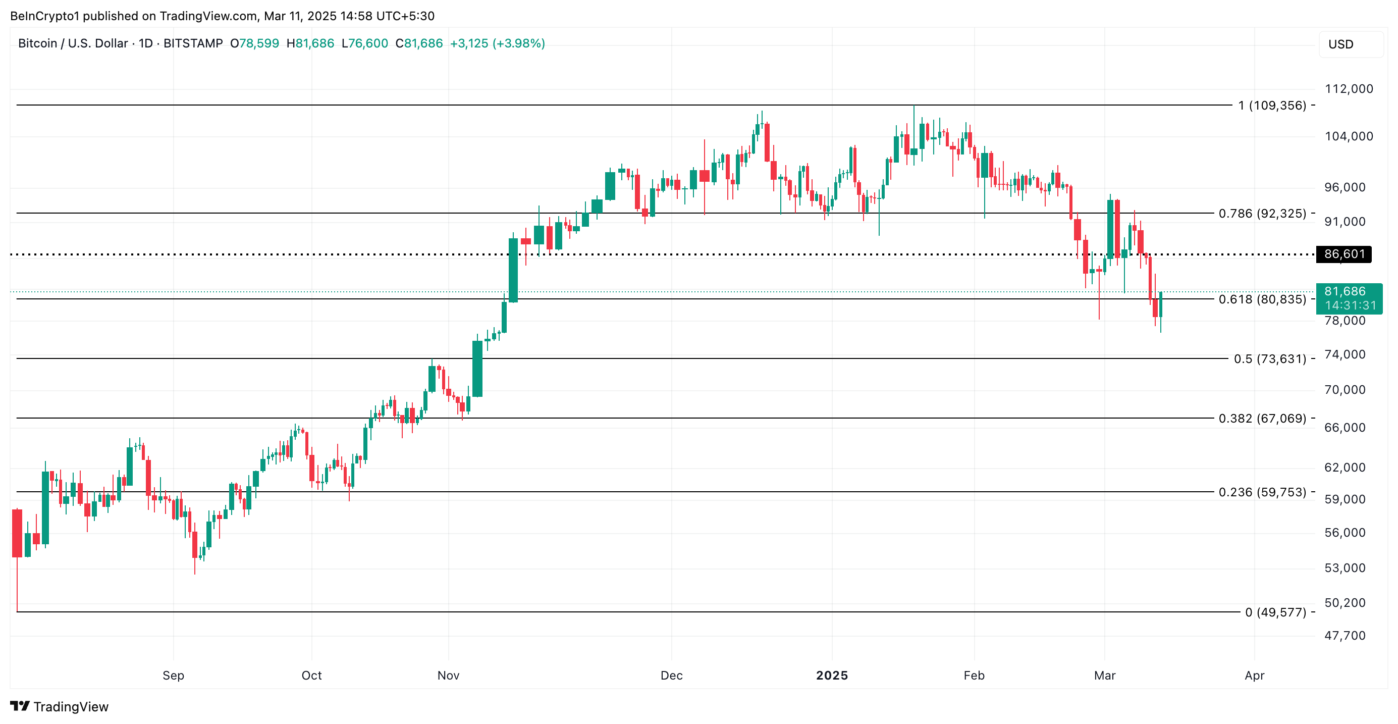 Bitcoin Price Analysis