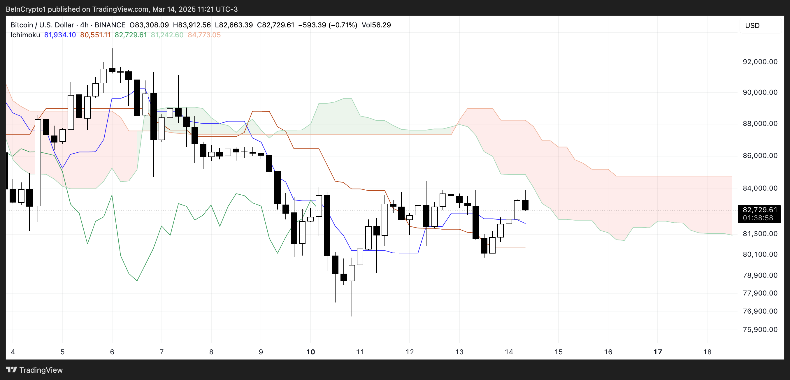 BTC Ichimoku Cloud.