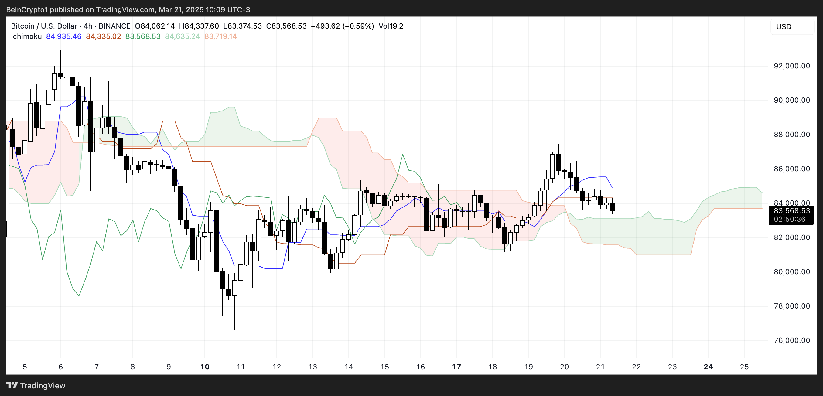 BTC Ichimoku Cloud.