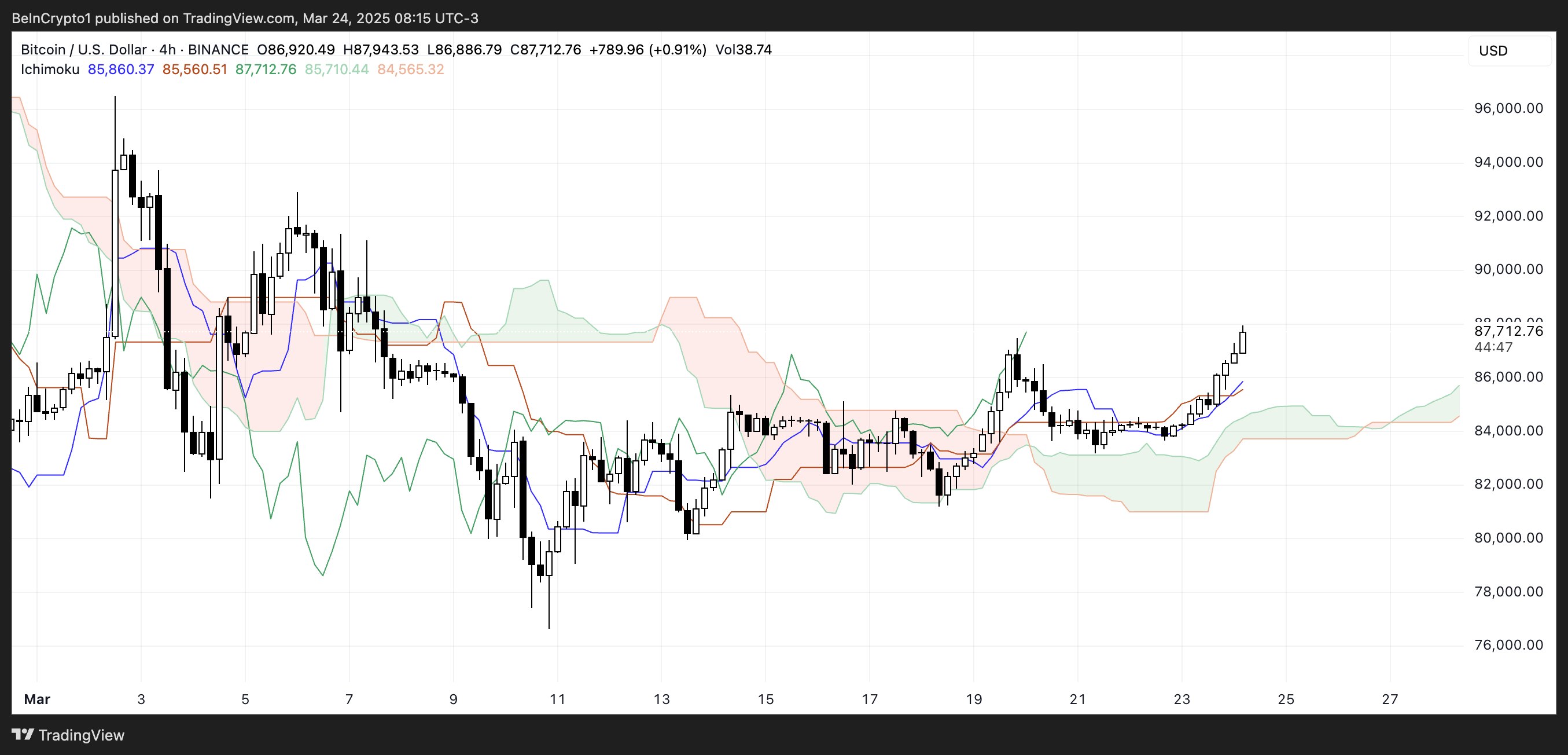 BTC Ichimoku Cloud.