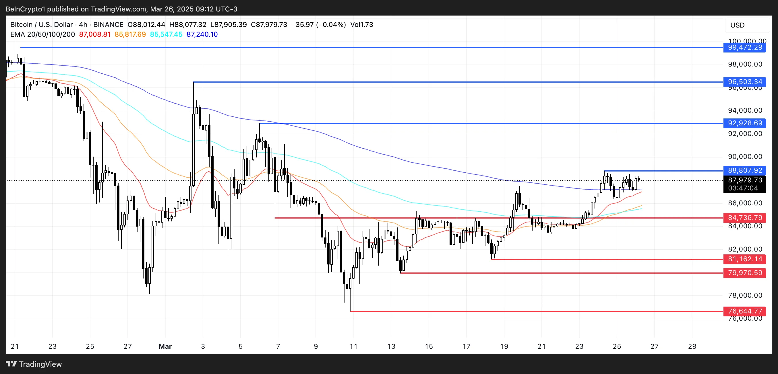 BTC Price Analysis.