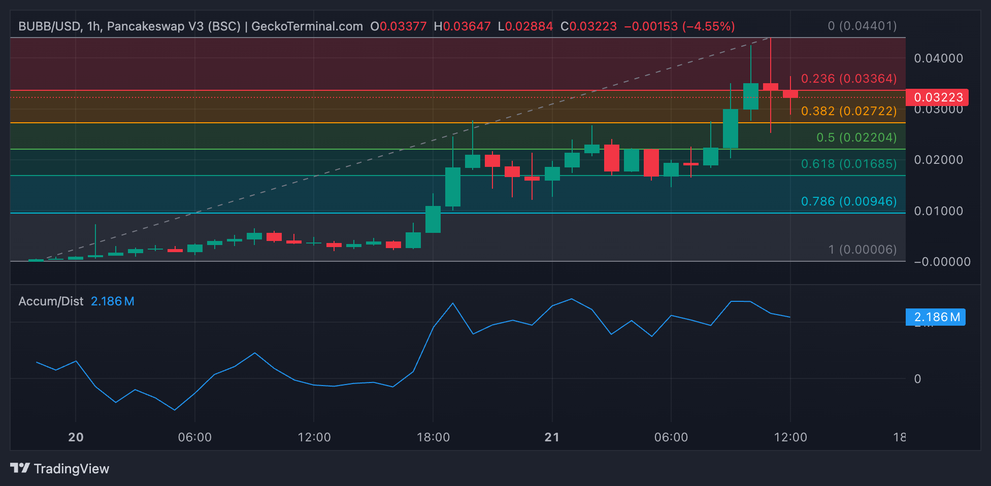 BUBB Price Analysis