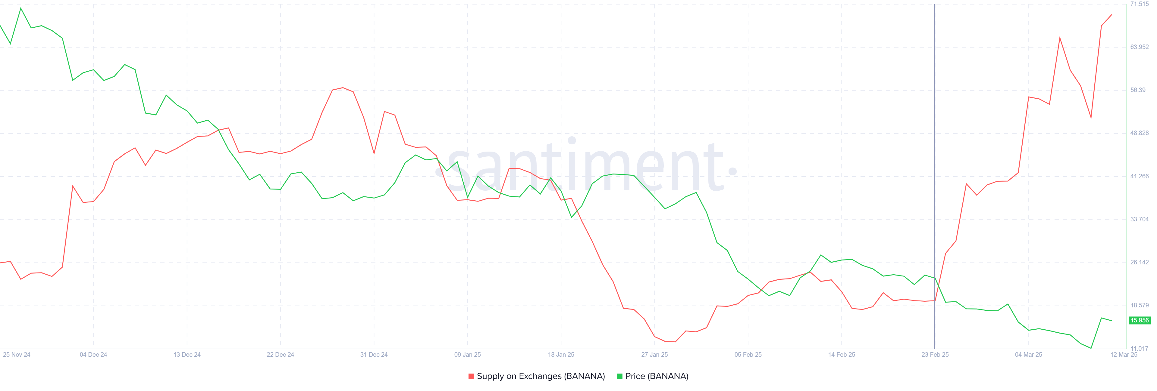 BANANA Supply On Exchanges