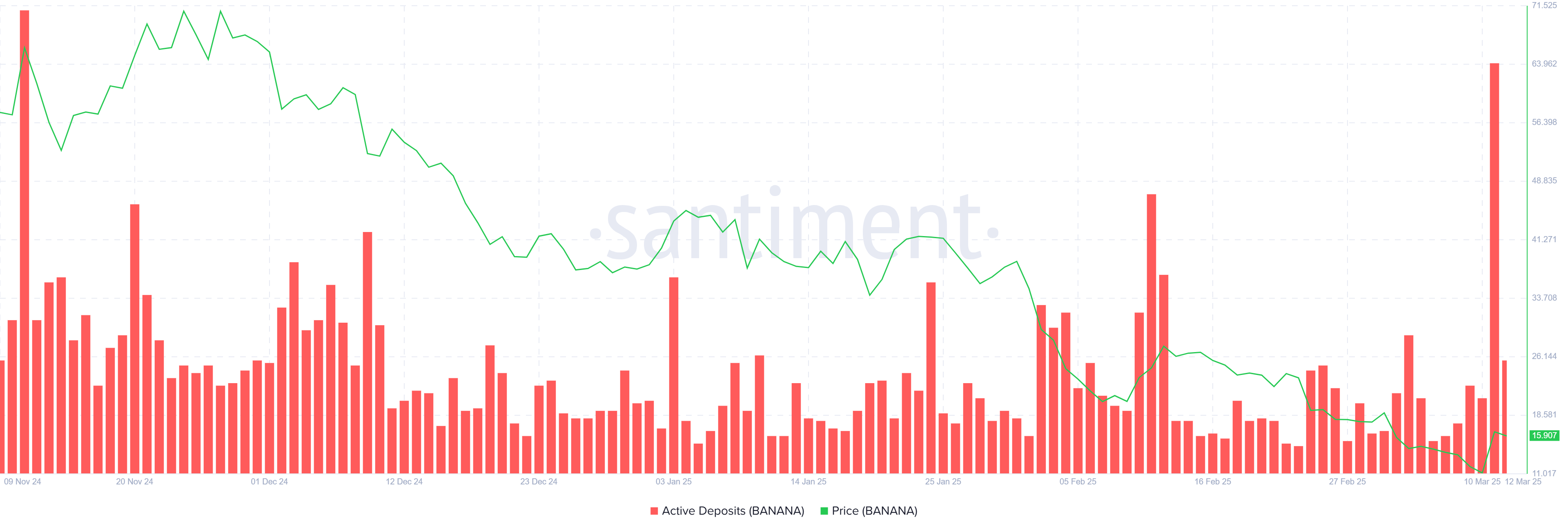 BANANA Active Deposits