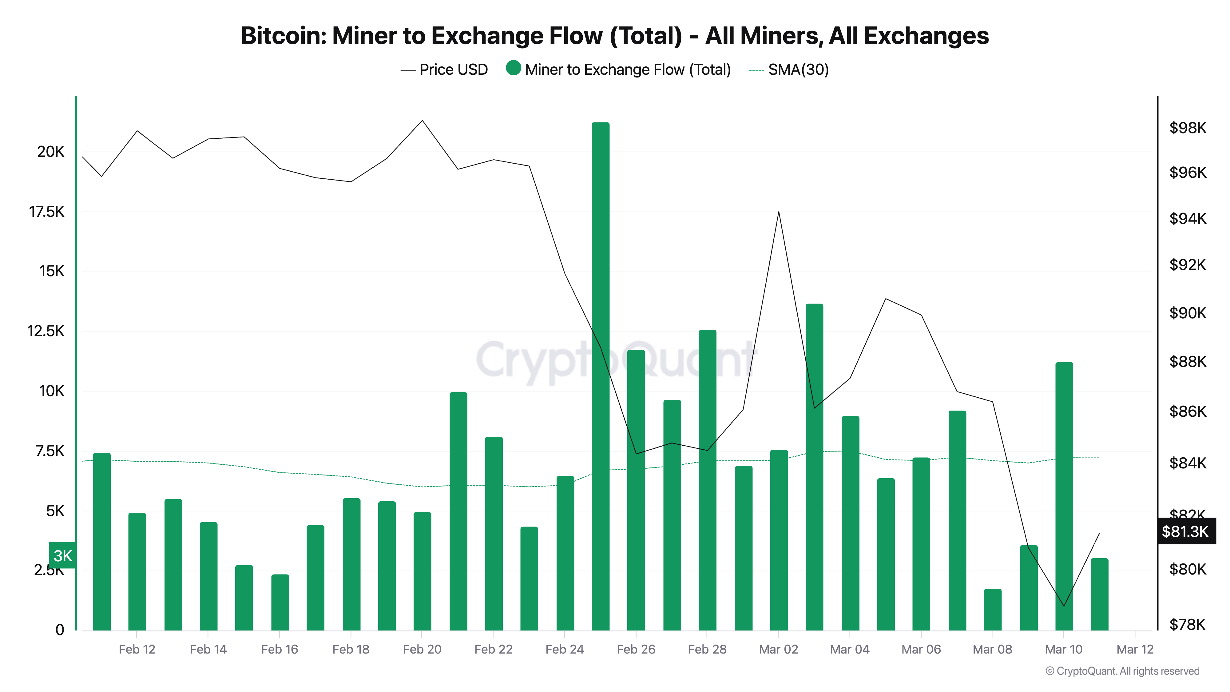 Bitcoin Miner to Exchange Flow