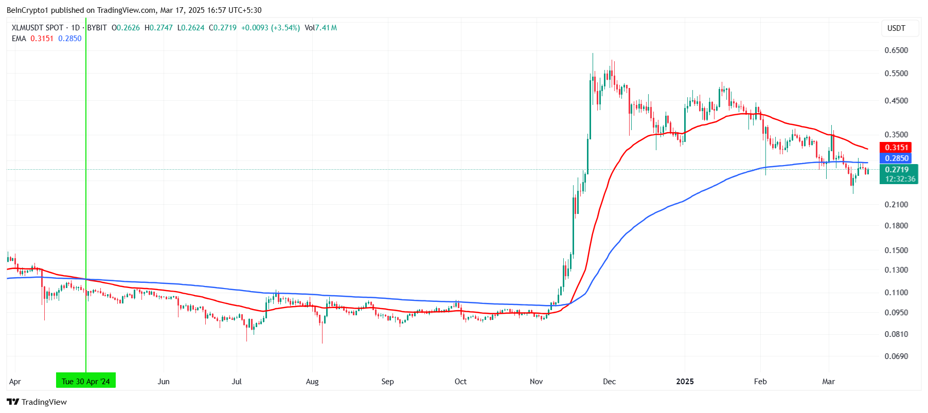 XLM Death Cross