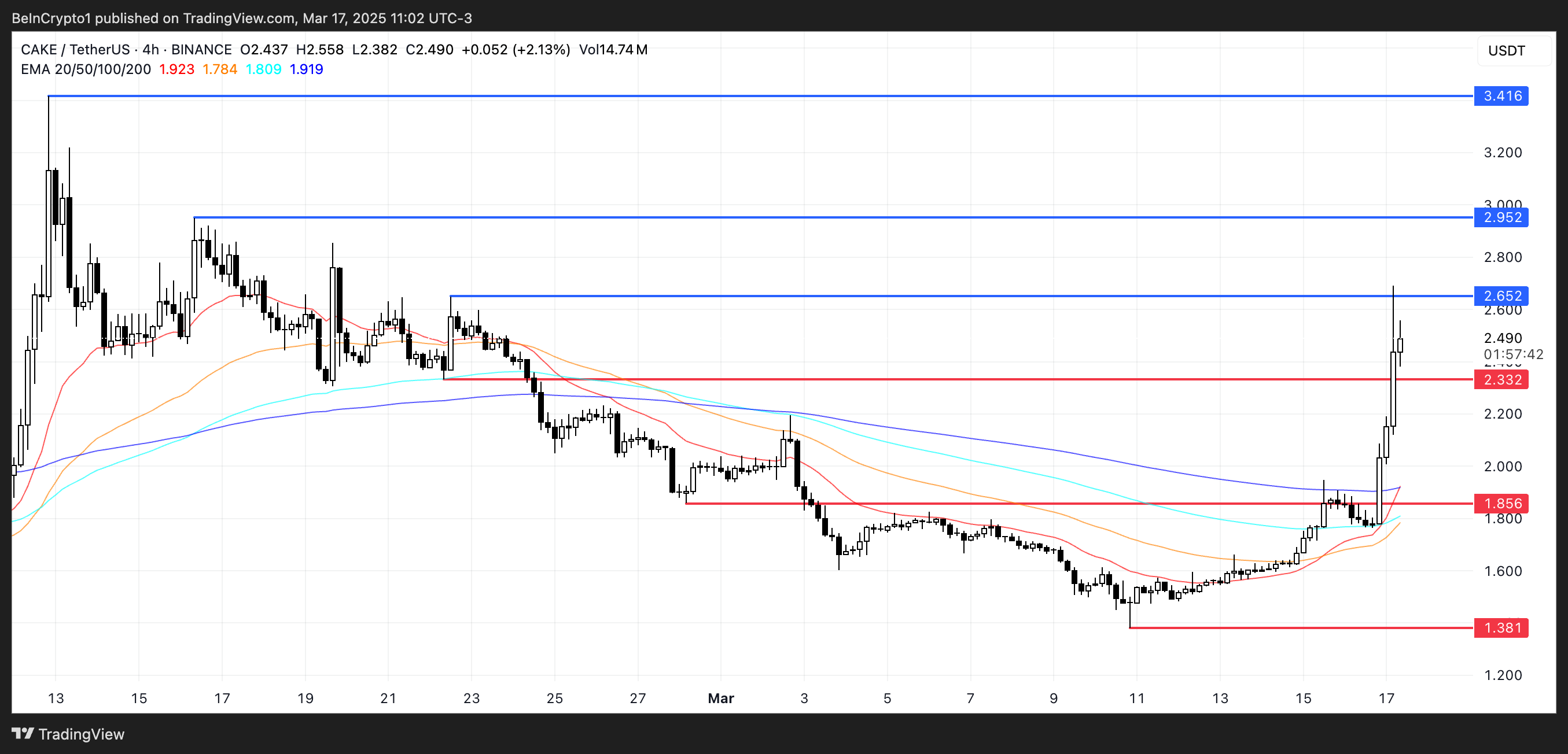 CAKE Price Analysis.