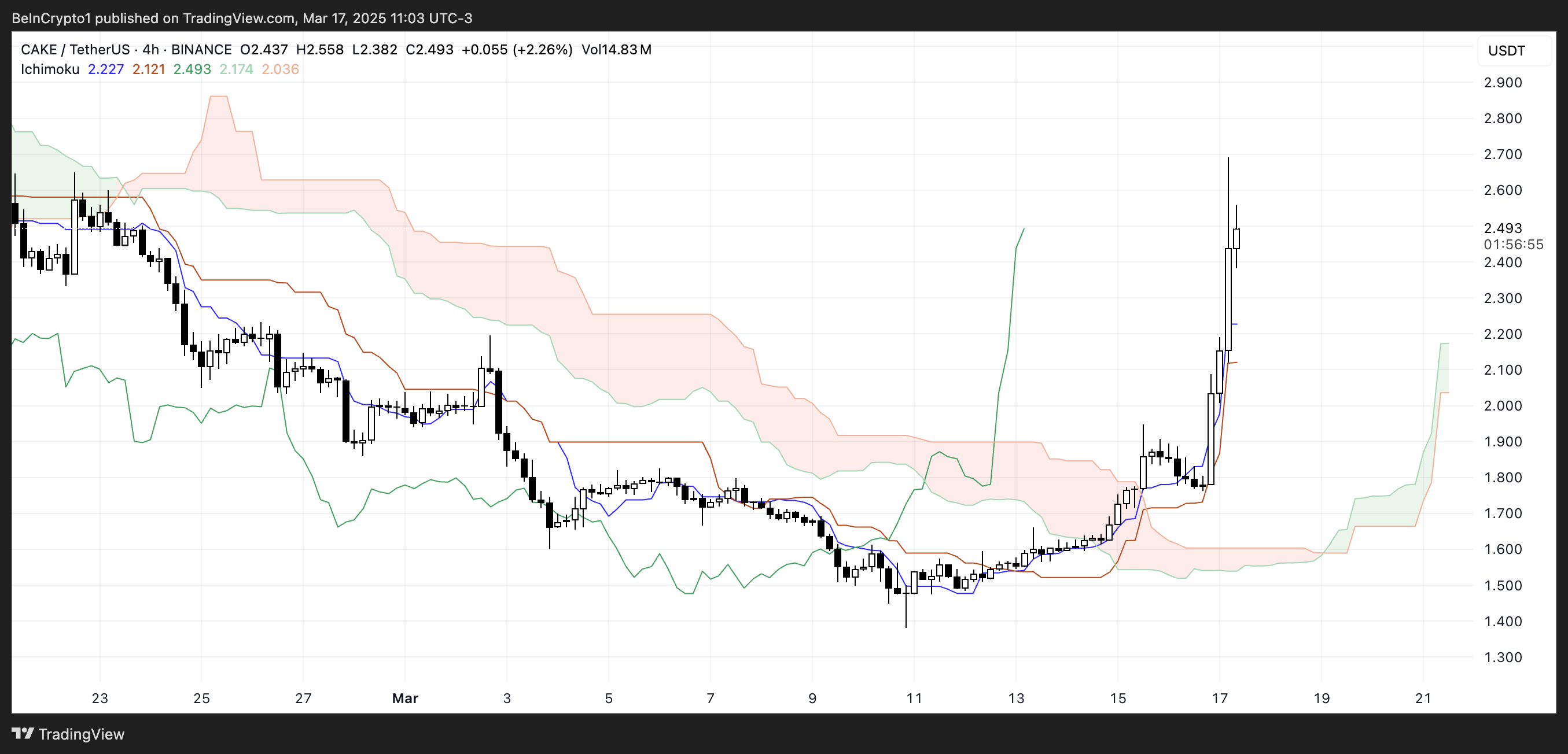 CAKE Ichimoku Cloud.