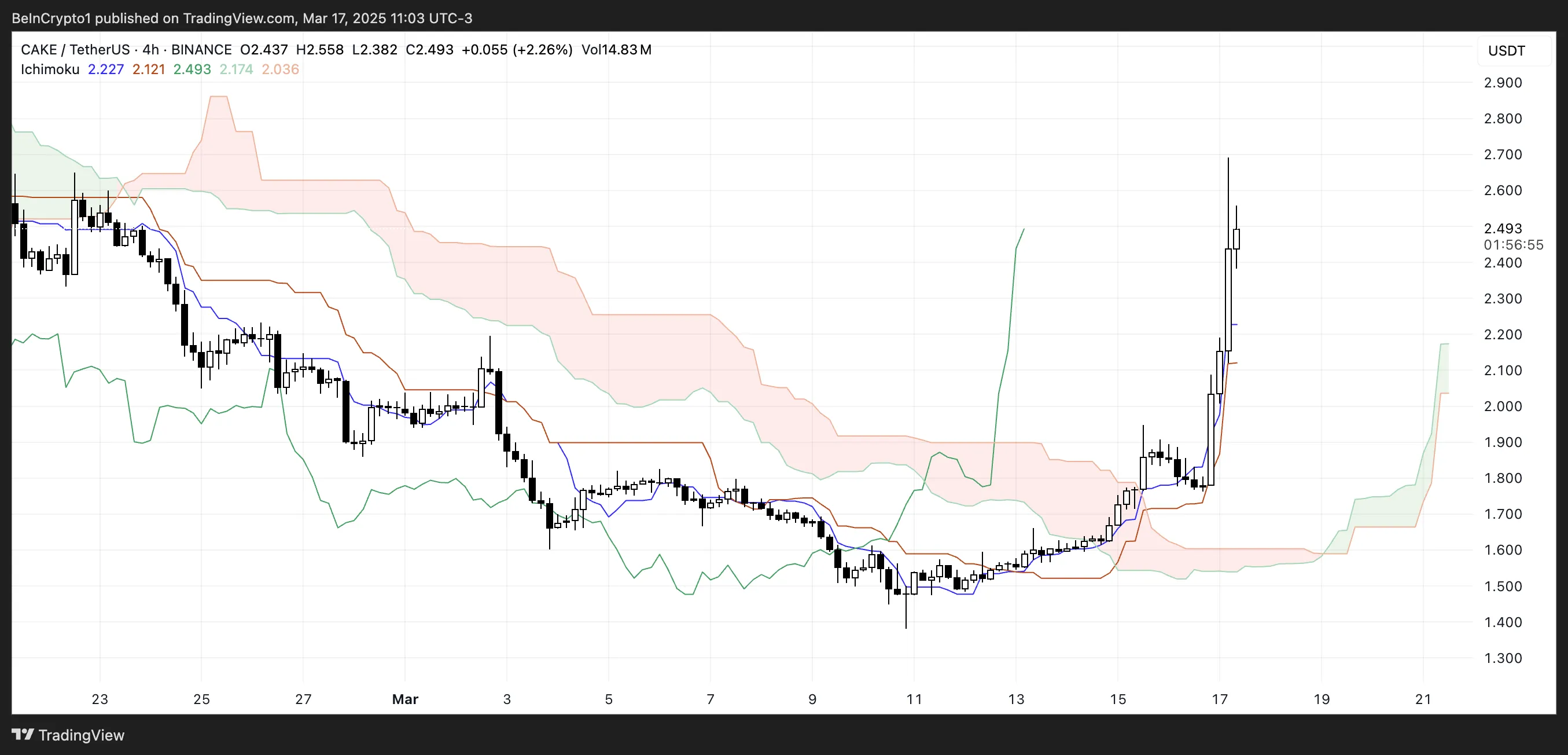 Ichimoku cloud cake.