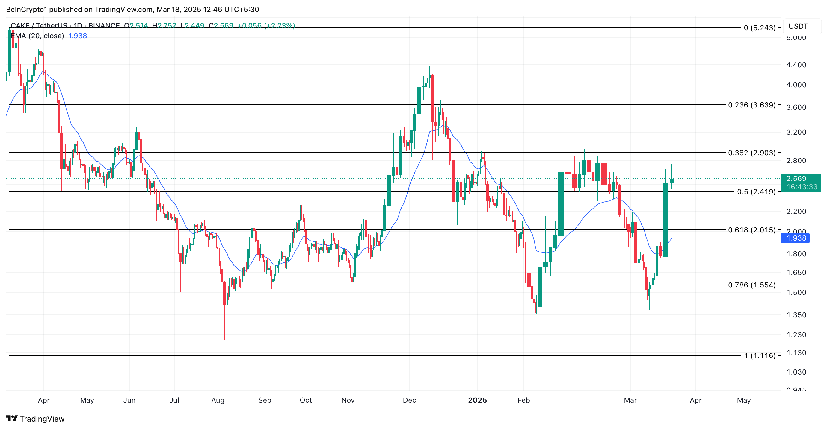 CAKE Price Analysis.