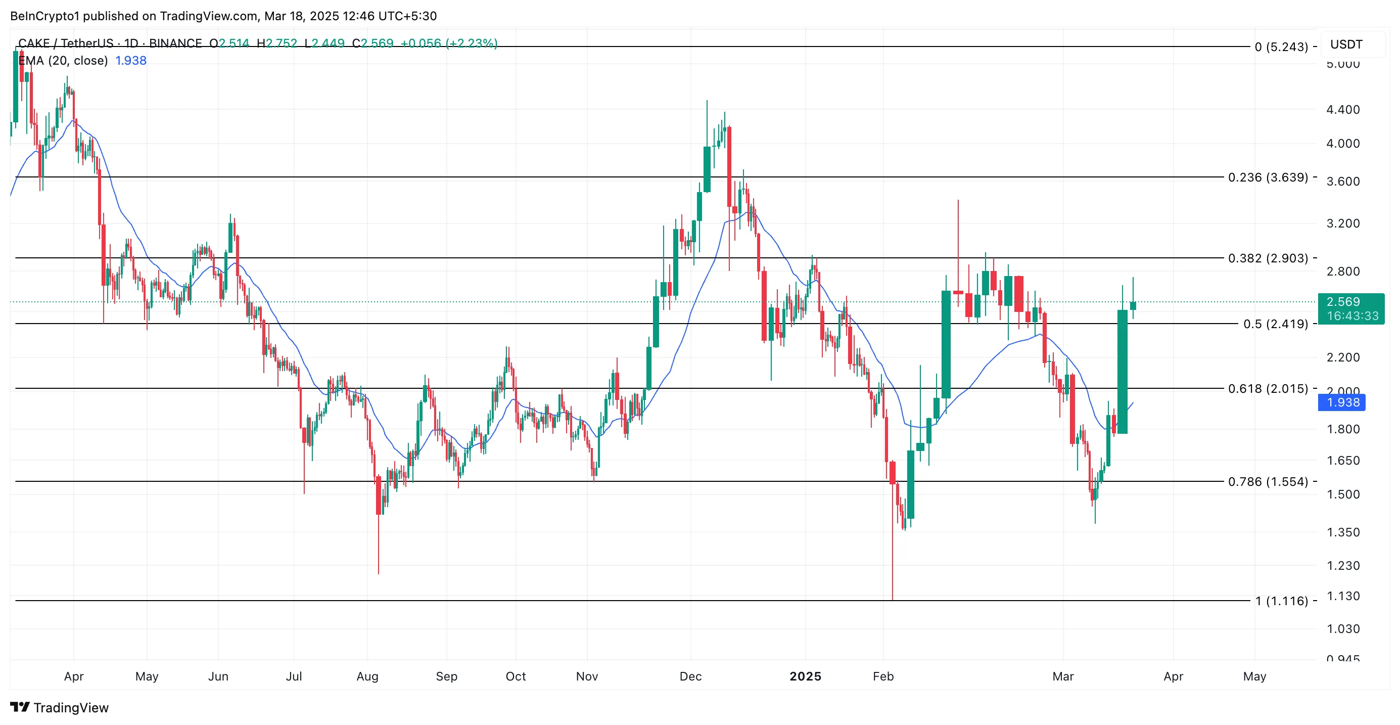 CAKE Price Analysis.