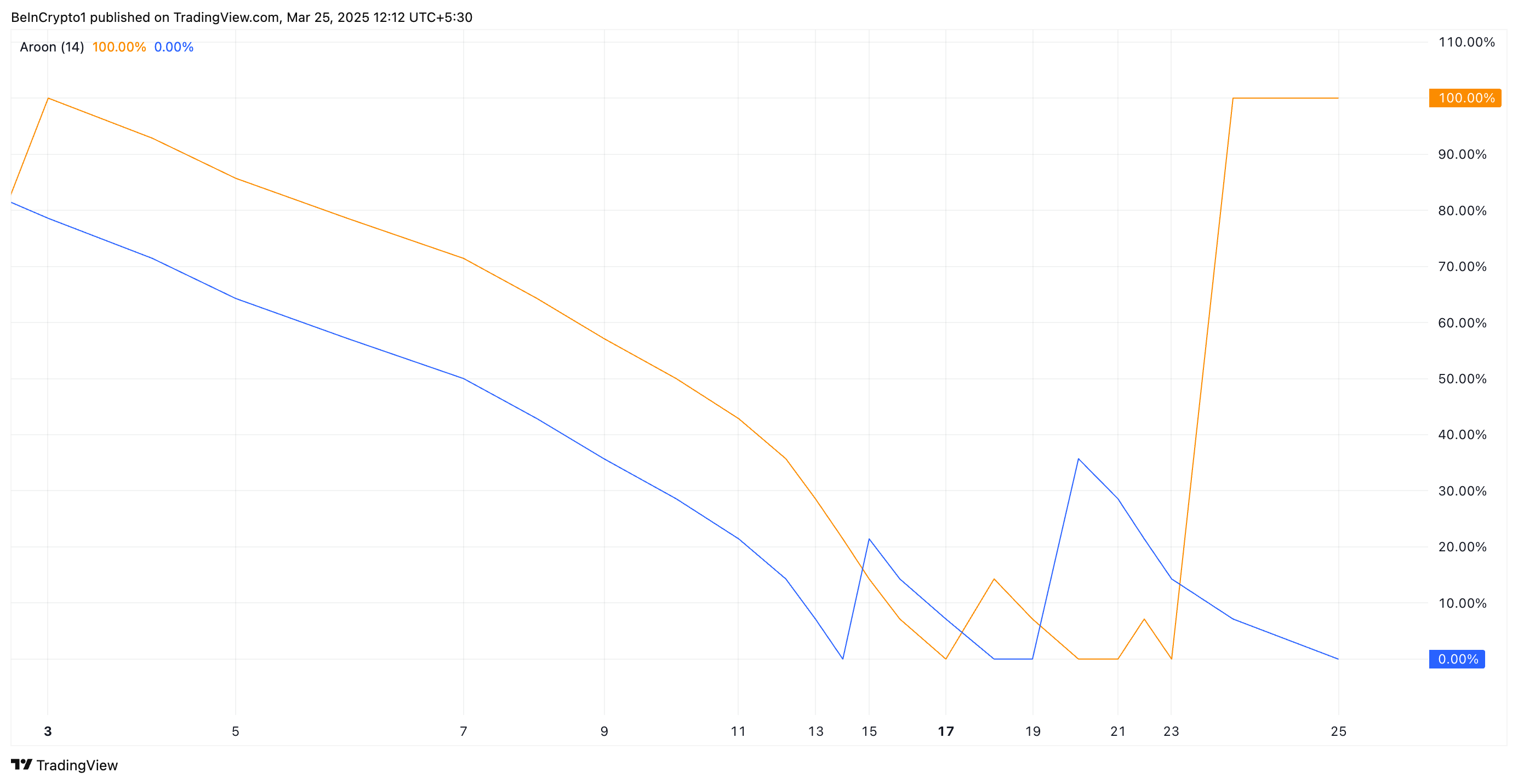 CRO Aroon Indicator.