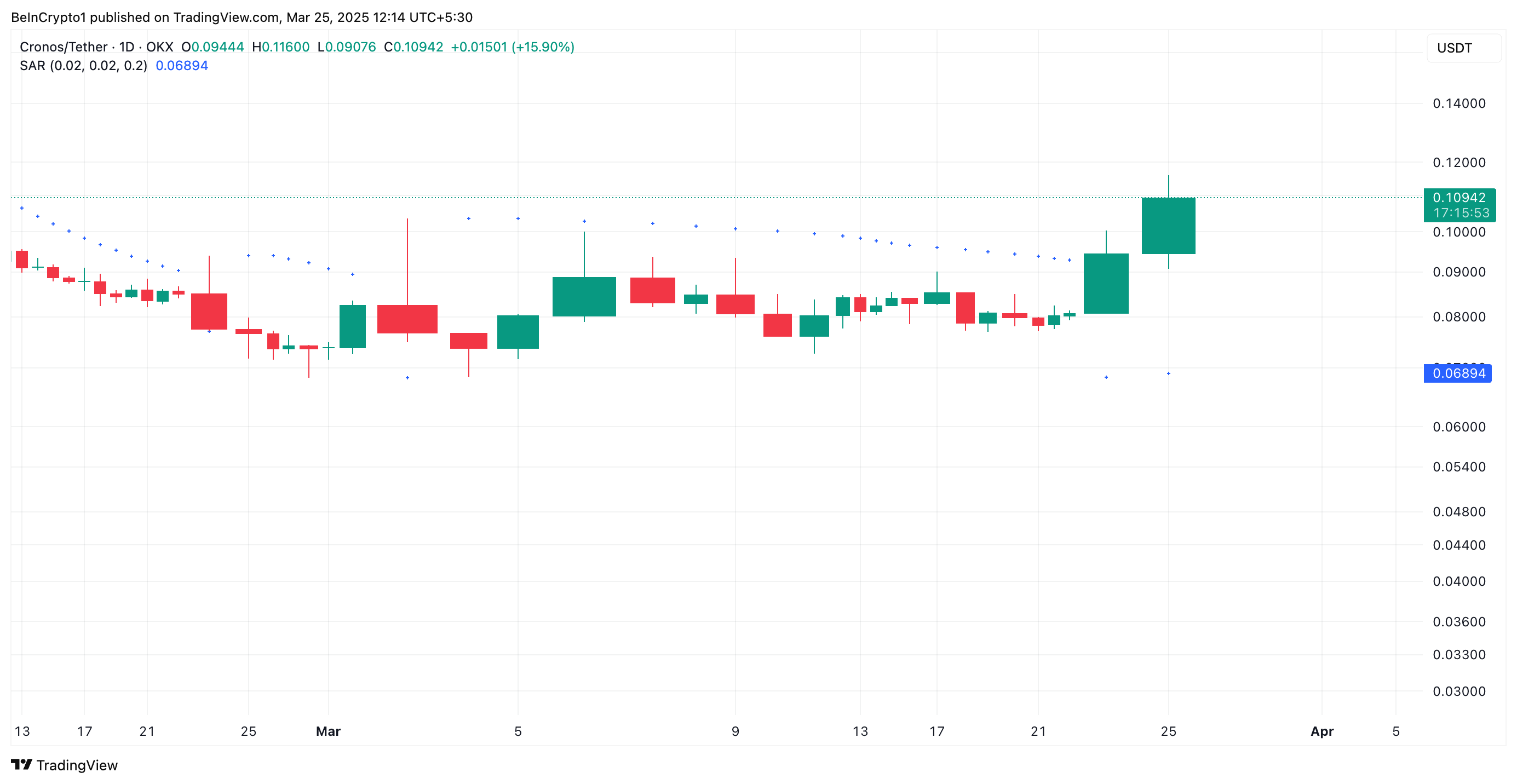 CRO Parabolic SAR.