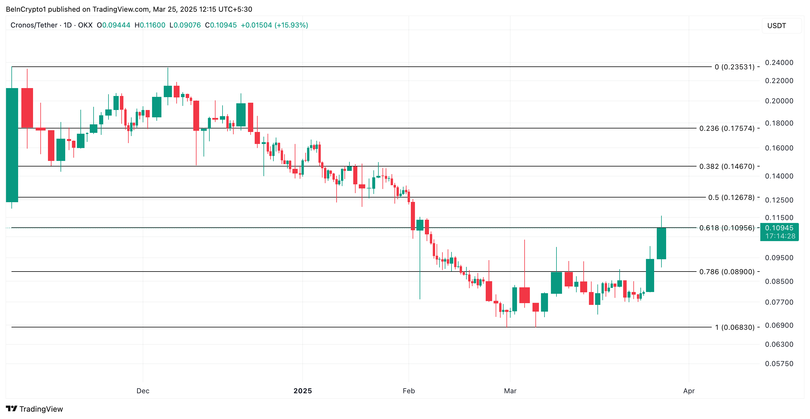 CRO Price Analysis