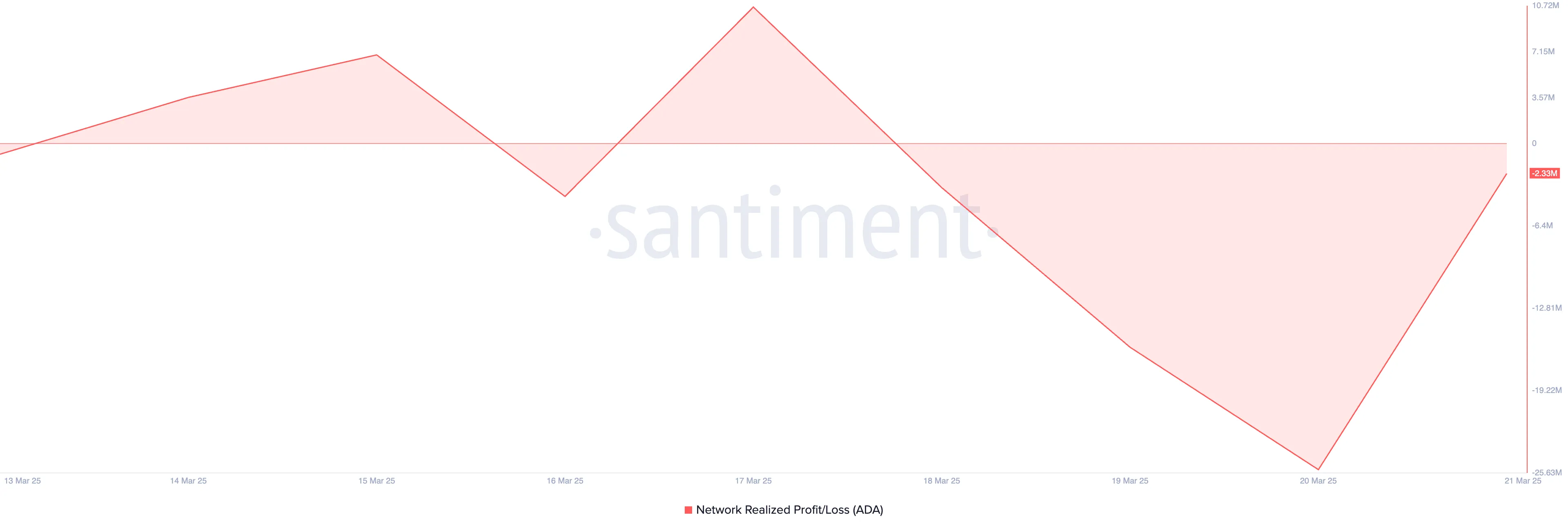 Cardano NPL. 