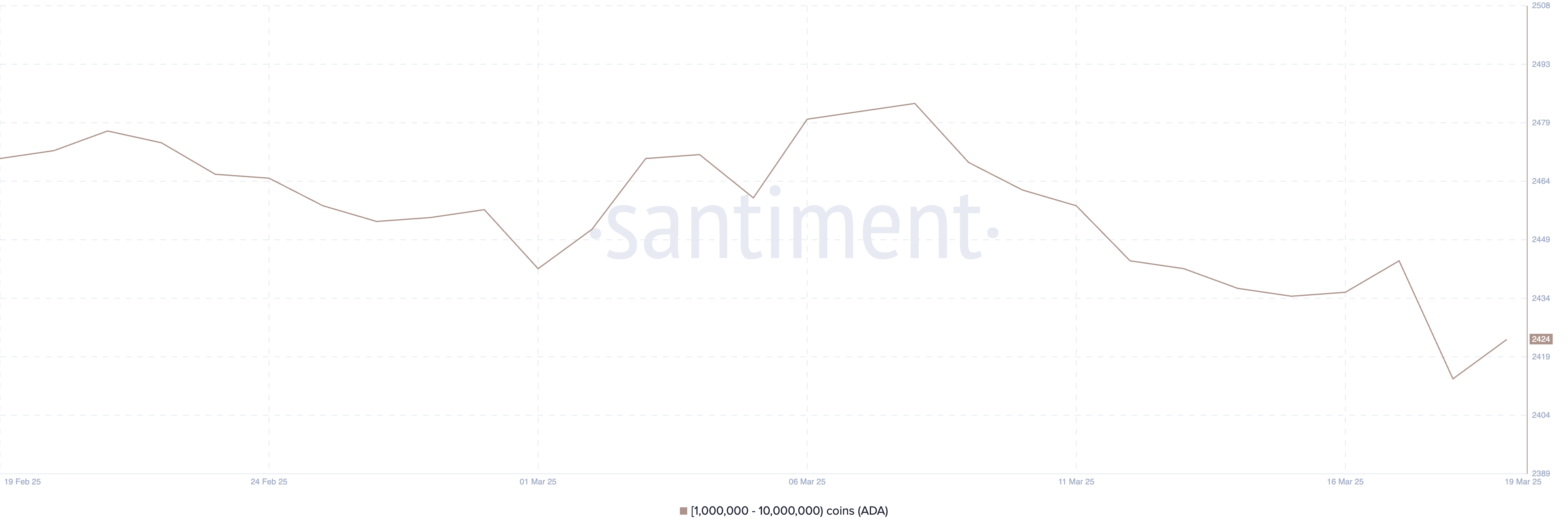 Addresses Holding Between 1 Million and 10 Million ADA.