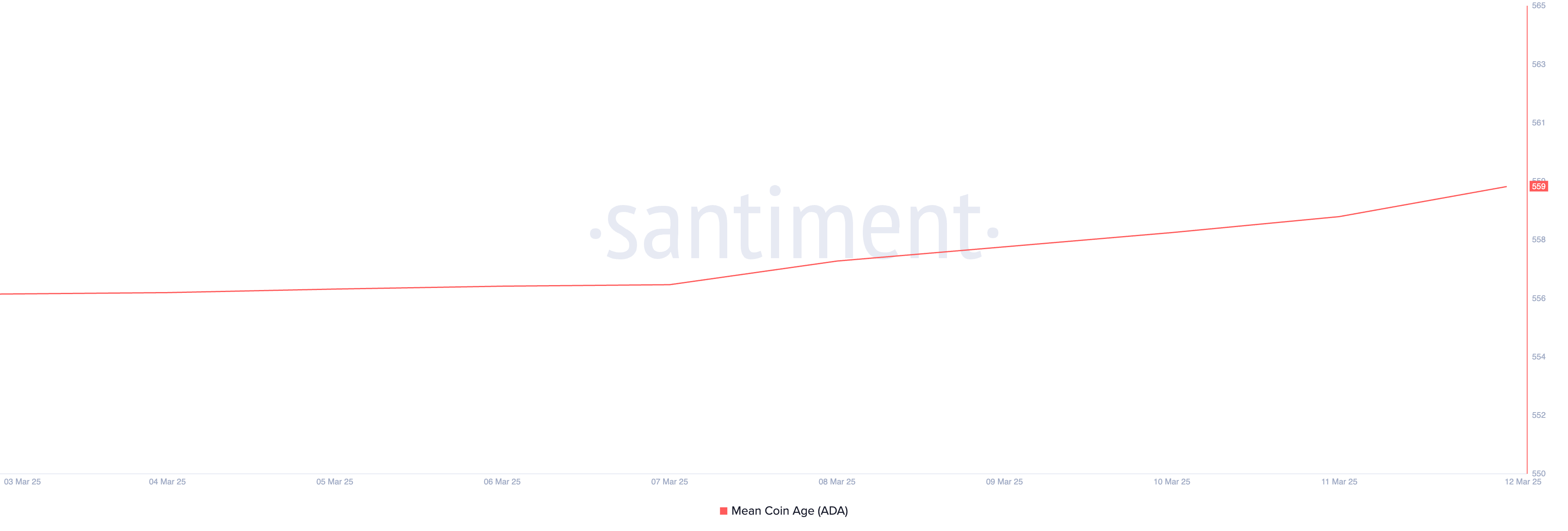 ADA Mean Coin Age